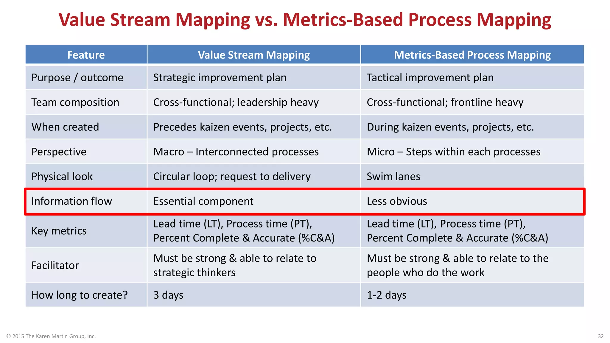 Value Stream Mapping vs. Metrics-Based Process Mapping
© 2015 The Karen Martin Group, Inc. 32
Feature Value Stream Mapping Metrics-Based Process Mapping
Purpose / outcome Strategic improvement plan Tactical improvement plan
Team composition Cross-functional; leadership heavy Cross-functional; frontline heavy
When created Precedes kaizen events, projects, etc. During kaizen events, projects, etc.
Perspective Macro – Interconnected processes Micro – Steps within each processes
Physical look Circular loop; request to delivery Swim lanes
Information flow Essential component Less obvious
Key metrics
Lead time (LT), Process time (PT),
Percent Complete & Accurate (%C&A)
Lead time (LT), Process time (PT),
Percent Complete & Accurate (%C&A)
Facilitator
Must be strong & able to relate to
strategic thinkers
Must be strong & able to relate to the
people who do the work
How long to create? 3 days 1-2 days
 