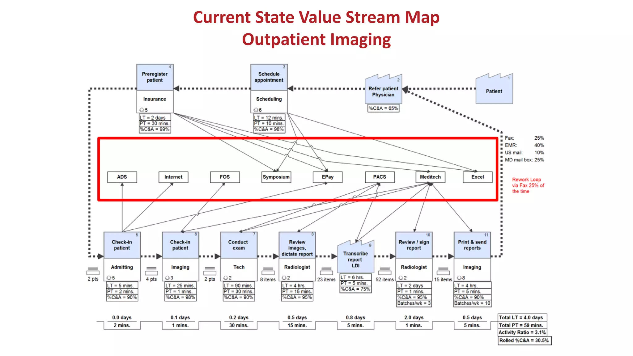Current State Value Stream Map
Outpatient Imaging
 