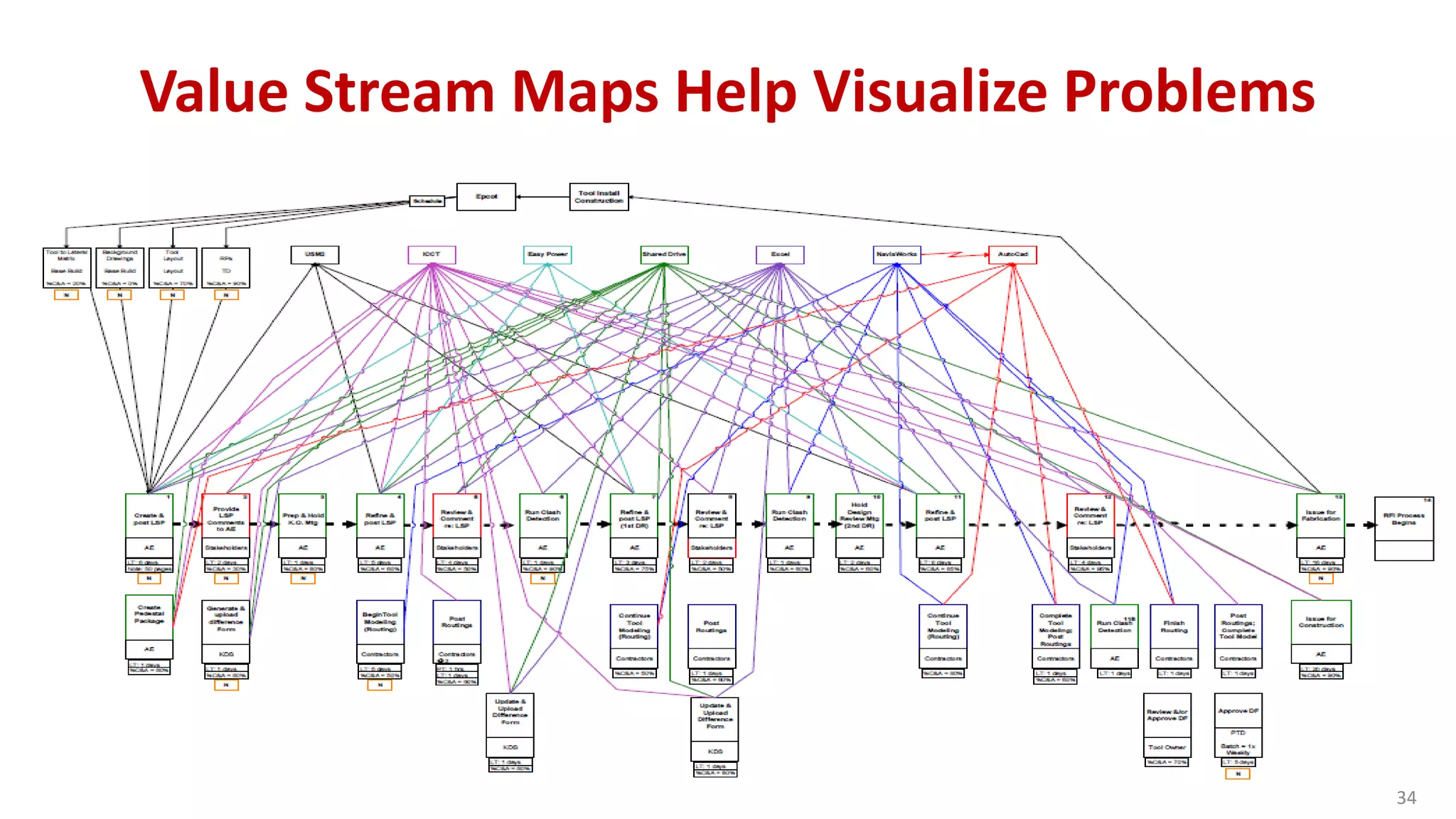34
Value Stream Maps Help Visualize Problems
 