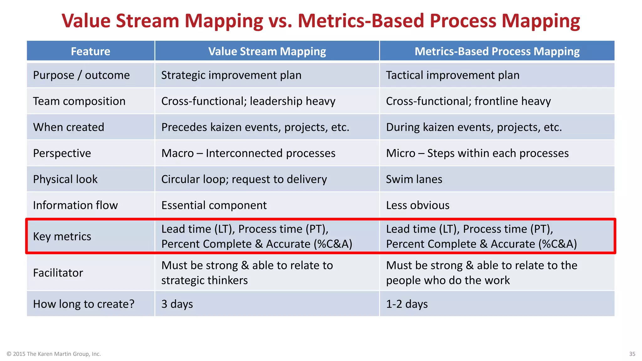 Value Stream Mapping vs. Metrics-Based Process Mapping
© 2015 The Karen Martin Group, Inc. 35
Feature Value Stream Mapping Metrics-Based Process Mapping
Purpose / outcome Strategic improvement plan Tactical improvement plan
Team composition Cross-functional; leadership heavy Cross-functional; frontline heavy
When created Precedes kaizen events, projects, etc. During kaizen events, projects, etc.
Perspective Macro – Interconnected processes Micro – Steps within each processes
Physical look Circular loop; request to delivery Swim lanes
Information flow Essential component Less obvious
Key metrics
Lead time (LT), Process time (PT),
Percent Complete & Accurate (%C&A)
Lead time (LT), Process time (PT),
Percent Complete & Accurate (%C&A)
Facilitator
Must be strong & able to relate to
strategic thinkers
Must be strong & able to relate to the
people who do the work
How long to create? 3 days 1-2 days
 