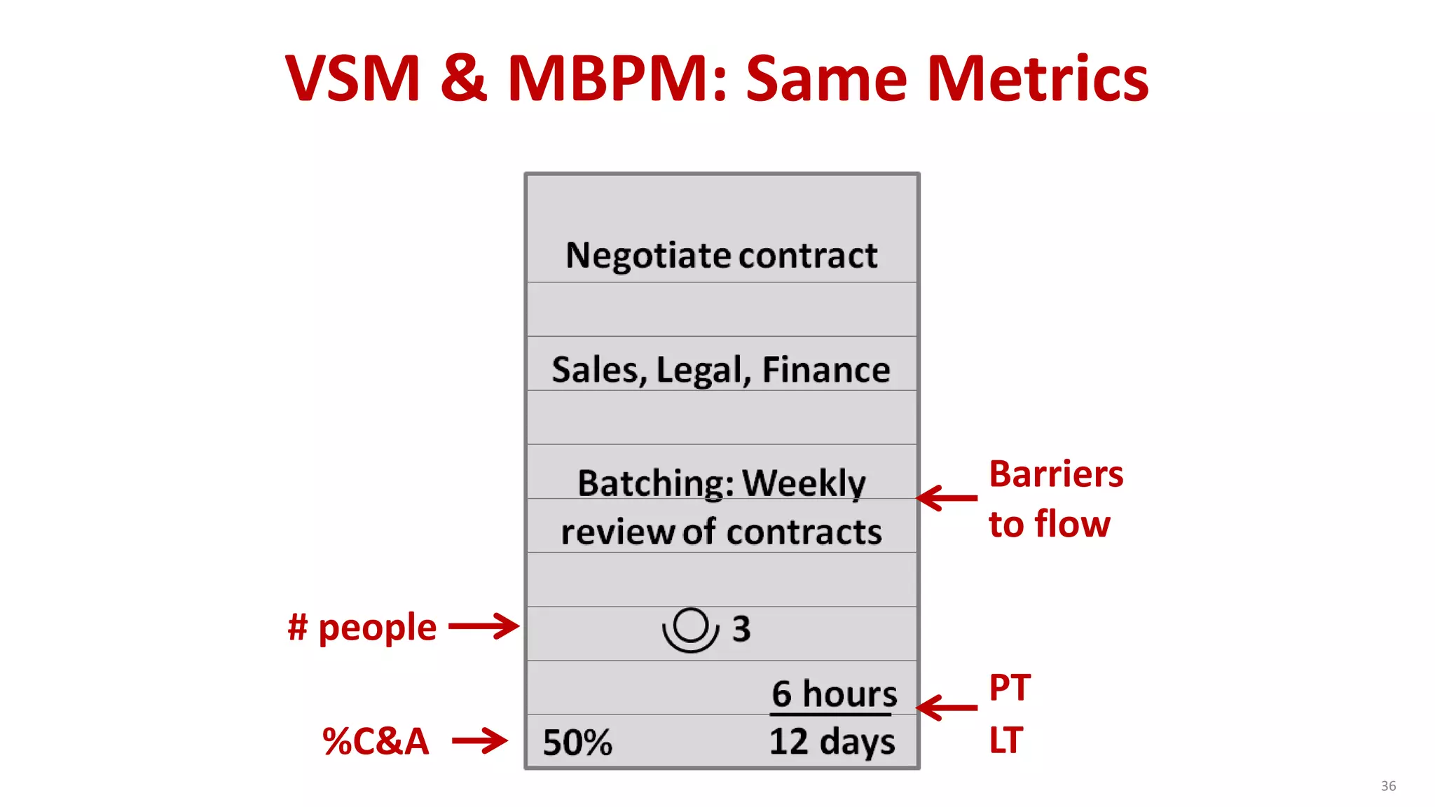 VSM & MBPM: Same Metrics
36
Barriers
to flow
# people
PT
LT%C&A
 