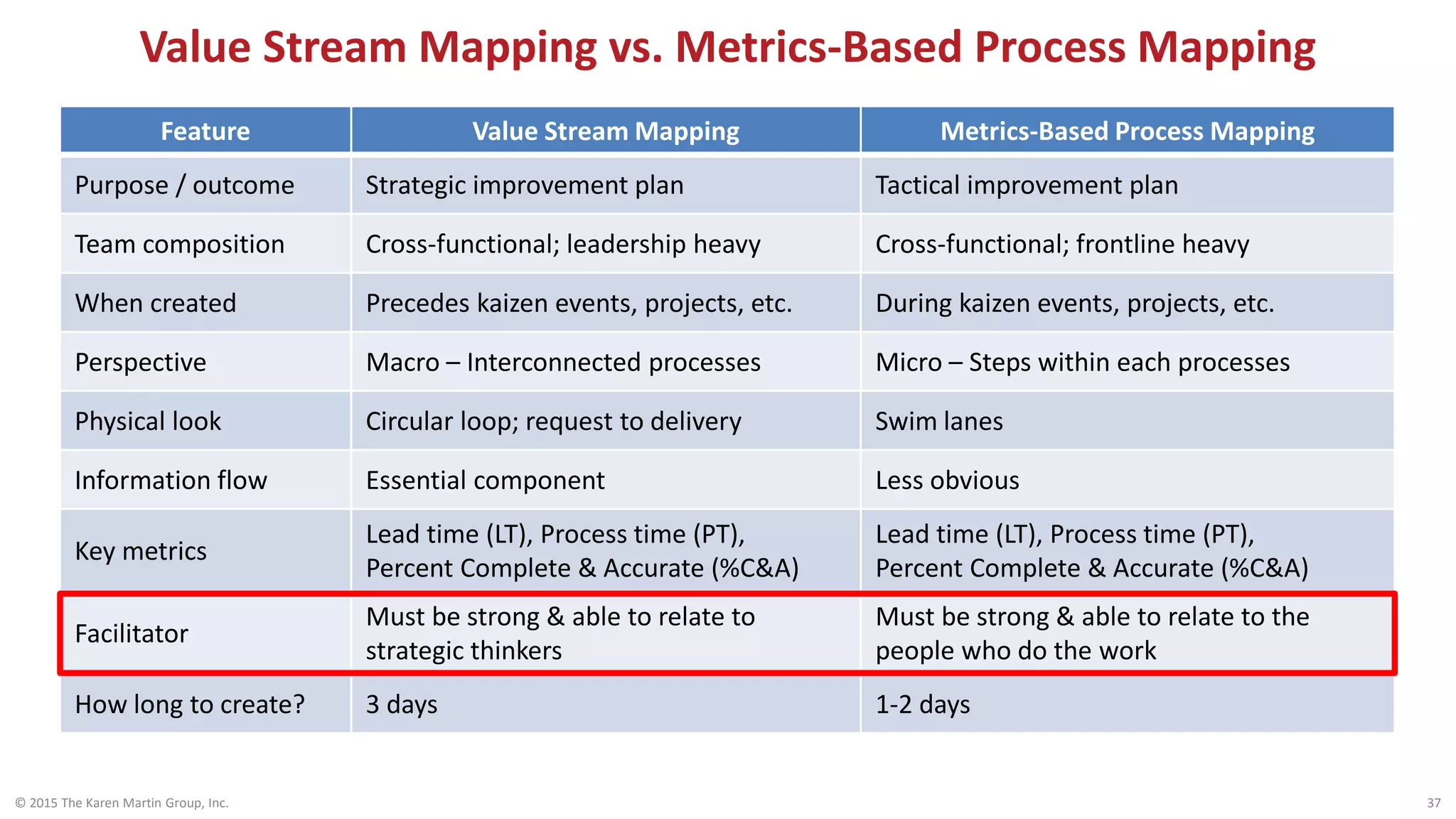 Value Stream Mapping vs. Metrics-Based Process Mapping
© 2015 The Karen Martin Group, Inc. 37
Feature Value Stream Mapping Metrics-Based Process Mapping
Purpose / outcome Strategic improvement plan Tactical improvement plan
Team composition Cross-functional; leadership heavy Cross-functional; frontline heavy
When created Precedes kaizen events, projects, etc. During kaizen events, projects, etc.
Perspective Macro – Interconnected processes Micro – Steps within each processes
Physical look Circular loop; request to delivery Swim lanes
Information flow Essential component Less obvious
Key metrics
Lead time (LT), Process time (PT),
Percent Complete & Accurate (%C&A)
Lead time (LT), Process time (PT),
Percent Complete & Accurate (%C&A)
Facilitator
Must be strong & able to relate to
strategic thinkers
Must be strong & able to relate to the
people who do the work
How long to create? 3 days 1-2 days
 
