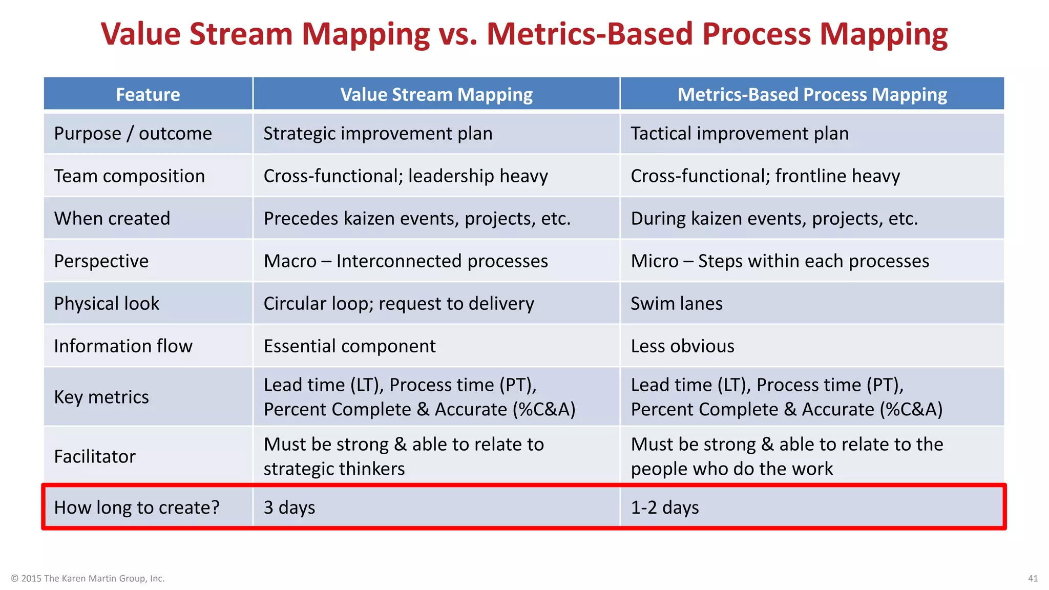 Value Stream Mapping vs. Metrics-Based Process Mapping
© 2015 The Karen Martin Group, Inc. 41
Feature Value Stream Mapping Metrics-Based Process Mapping
Purpose / outcome Strategic improvement plan Tactical improvement plan
Team composition Cross-functional; leadership heavy Cross-functional; frontline heavy
When created Precedes kaizen events, projects, etc. During kaizen events, projects, etc.
Perspective Macro – Interconnected processes Micro – Steps within each processes
Physical look Circular loop; request to delivery Swim lanes
Information flow Essential component Less obvious
Key metrics
Lead time (LT), Process time (PT),
Percent Complete & Accurate (%C&A)
Lead time (LT), Process time (PT),
Percent Complete & Accurate (%C&A)
Facilitator
Must be strong & able to relate to
strategic thinkers
Must be strong & able to relate to the
people who do the work
How long to create? 3 days 1-2 days
 