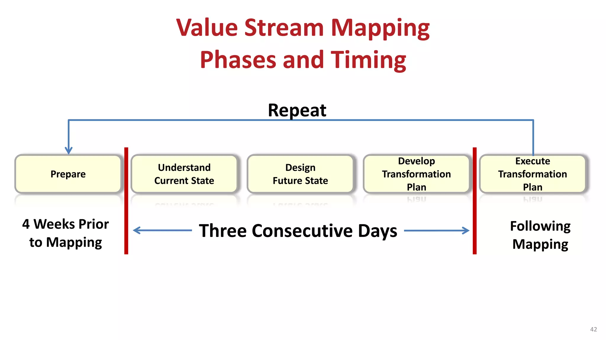 Prepare
Understand
Current State
Design
Future State
Develop
Transformation
Plan
Execute
Transformation
Plan
Three Consecutive Days4 Weeks Prior
to Mapping
Following
Mapping
Repeat
Value Stream Mapping
Phases and Timing
42
 