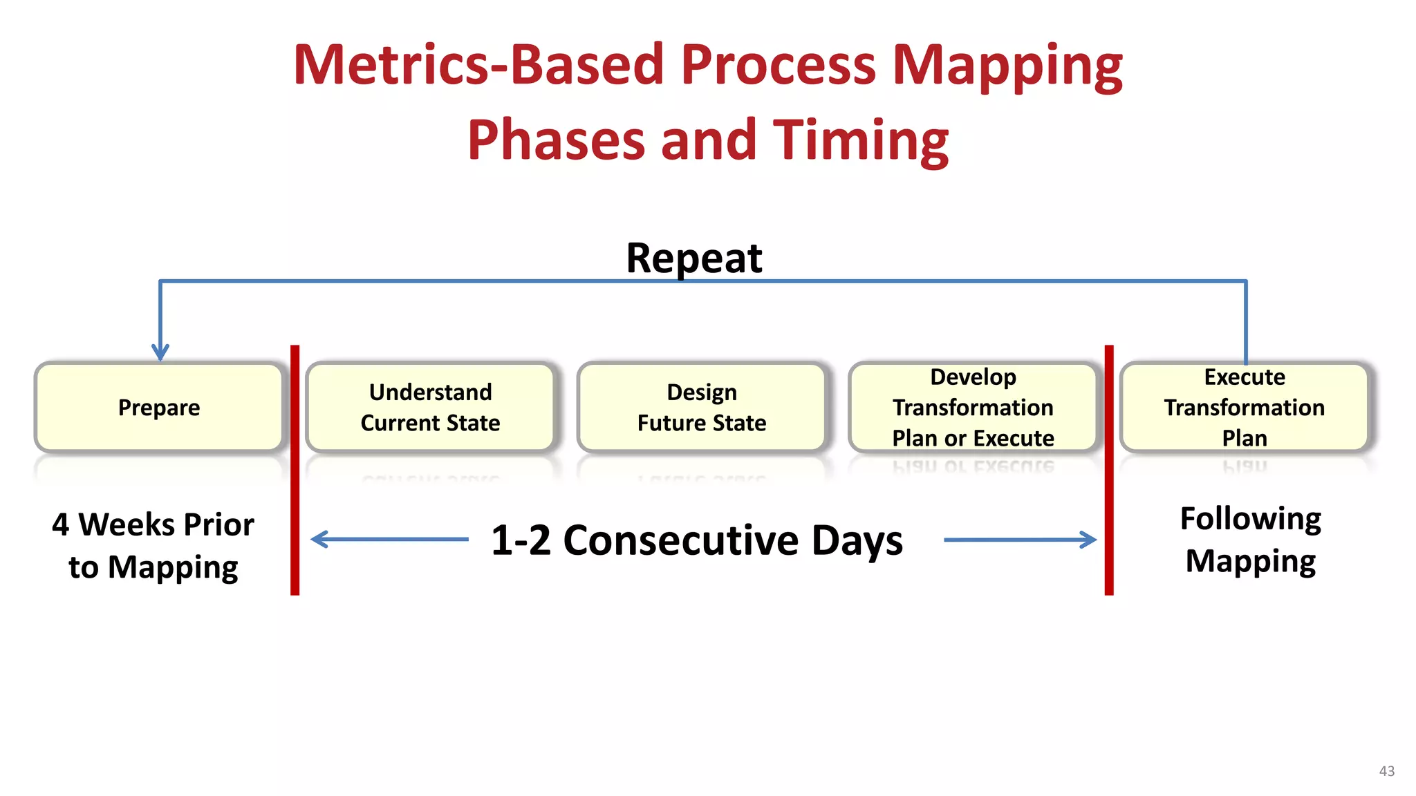 Prepare
Understand
Current State
Design
Future State
Develop
Transformation
Plan or Execute
Execute
Transformation
Plan
1-2 Consecutive Days4 Weeks Prior
to Mapping
Following
Mapping
Repeat
Metrics-Based Process Mapping
Phases and Timing
43
 