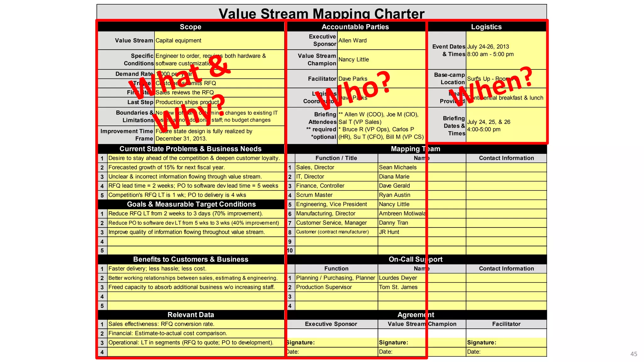 45
1
2 1
3 2
4 3
5 4
5
1 6
2 7
3 8
4 9
5 10
1
2 1
3 2
4 3
5 4
1
2
3
4
Specific
Conditions
Engineer to order, requires both hardware &
software customization
Value Stream
Champion
Nancy Little
Demand Rate 1,000 per year
Facilitator Dave Parks
Value Stream Mapping Charter
Scope Accountable Parties Logistics
Value Stream Capital equipment
Executive
Sponsor
Allen Ward
Event Dates
& Times
July 24-26, 2013
8:00 am - 5:00 pm
Last Step Production ships product
Boundaries &
Limitations
No new software; only minor changes to existing IT
systems; no additional staff; no budget changes
Briefing
Attendees
** required
*optional
** Allen W (COO), Joe M (CIO),
Sal T (VP Sales)
* Bruce R (VP Ops), Carlos P
(HR), Su T (CFO), Bill M (VP CS)
Base-camp
Location
Surf's Up - Room A
Trigger Customer submits RFQ
First Step Sales reviews the RFQ Logistics
Coordinator
Dave Parks
Meals
Provided
Continential breakfast & lunch
Desire to stay ahead of the competition & deepen customer loyalty. Function / Title Name Contact Information
Forecasted growth of 15% for next fiscal year. Sales, Director Sean Michaels
Briefing
Dates &
Times
July 24, 25, & 26
4:00-5:00 pmImprovement Time
Frame
Future state design is fully realized by
December 31, 2013.
Current State Problems & Business Needs Mapping Team
Competition's RFQ LT is 1 wk; PO to delivery is 4 wks Scrum Master Ryan Austin
Goals & Measurable Target Conditions Engineering, Vice President Nancy Little
Unclear & incorrect information flowing through value stream. IT, Director Diana Marie
RFQ lead time = 2 weeks; PO to software dev lead time = 5 weeks Finance, Controller Dave Gerald
Improve quality of information flowing throughout value stream. Customer (contract manufacturer) JR Hunt
Reduce RFQ LT from 2 weeks to 3 days (70% improvement). Manufacturing, Director Ambreen Motiwala
Reduce PO to software dev LT from 5 wks to 3 wks (40% improvement) Customer Service, Manager Danny Tran
Faster delivery; less hassle; less cost. Function Name Contact Information
Better working relationships between sales, estimating & engineering. Planning / Purchasing, Planner Lourdes Dwyer
Benefits to Customers & Business On-Call Support
Relevant Data Agreement
Freed capacity to absorb additional business w/o increasing staff. Production Supervisor Tom St. James
Operational: LT in segments (RFQ to quote; PO to development). Signature: Signature: Signature:
Sales effectiveness: RFQ conversion rate. Executive Sponsor Value Stream Champion Facilitator
Financial: Estimate-to-actual cost comparison.
Date: Date: Date:
 