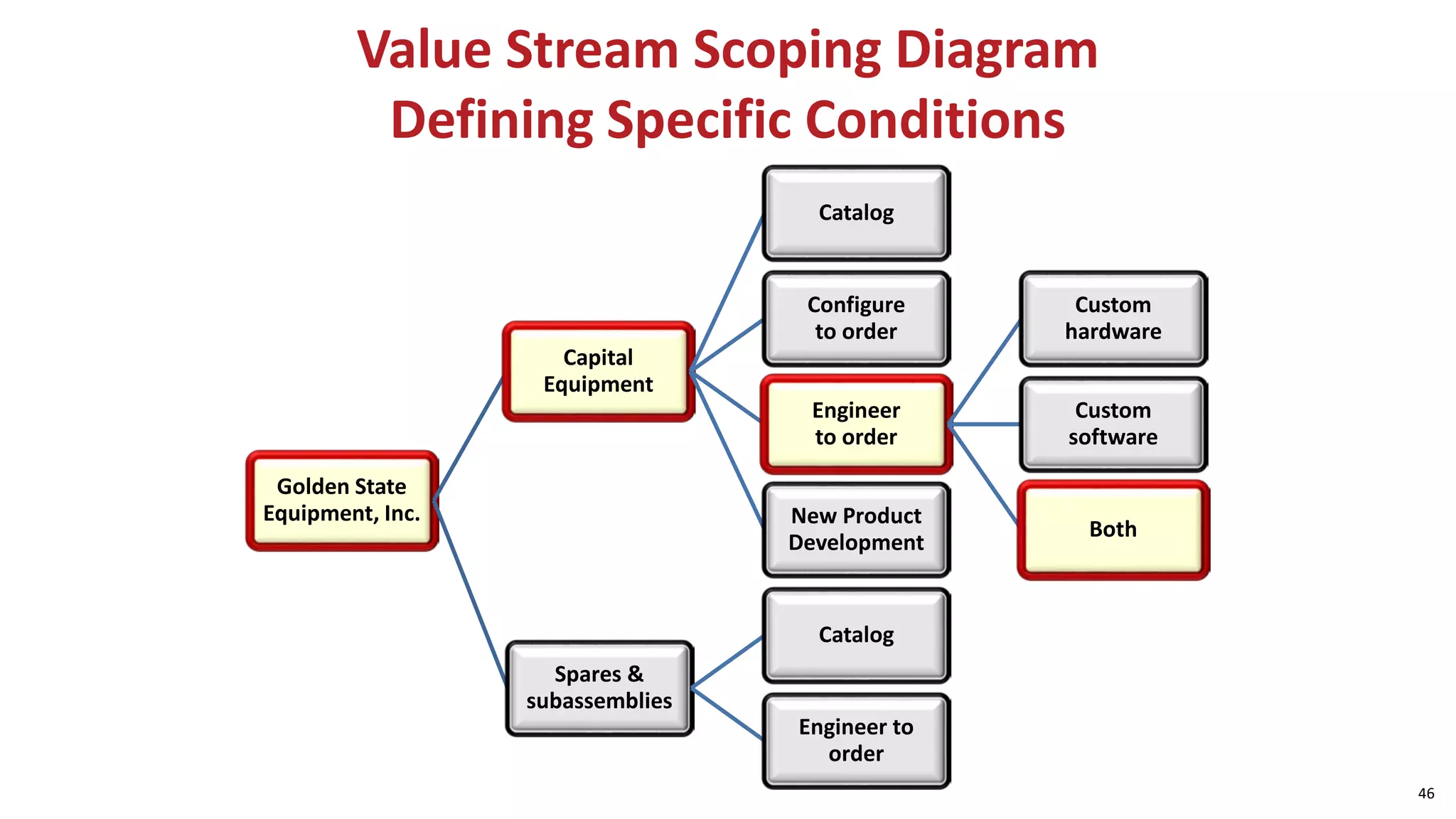 Value Stream Scoping Diagram
Defining Specific Conditions
Golden State
Equipment, Inc.
Capital
Equipment
Catalog
Configure
to order
Engineer
to order
Custom
hardware
Custom
software
Both
New Product
Development
Spares &
subassemblies
Catalog
Engineer to
order
46
 