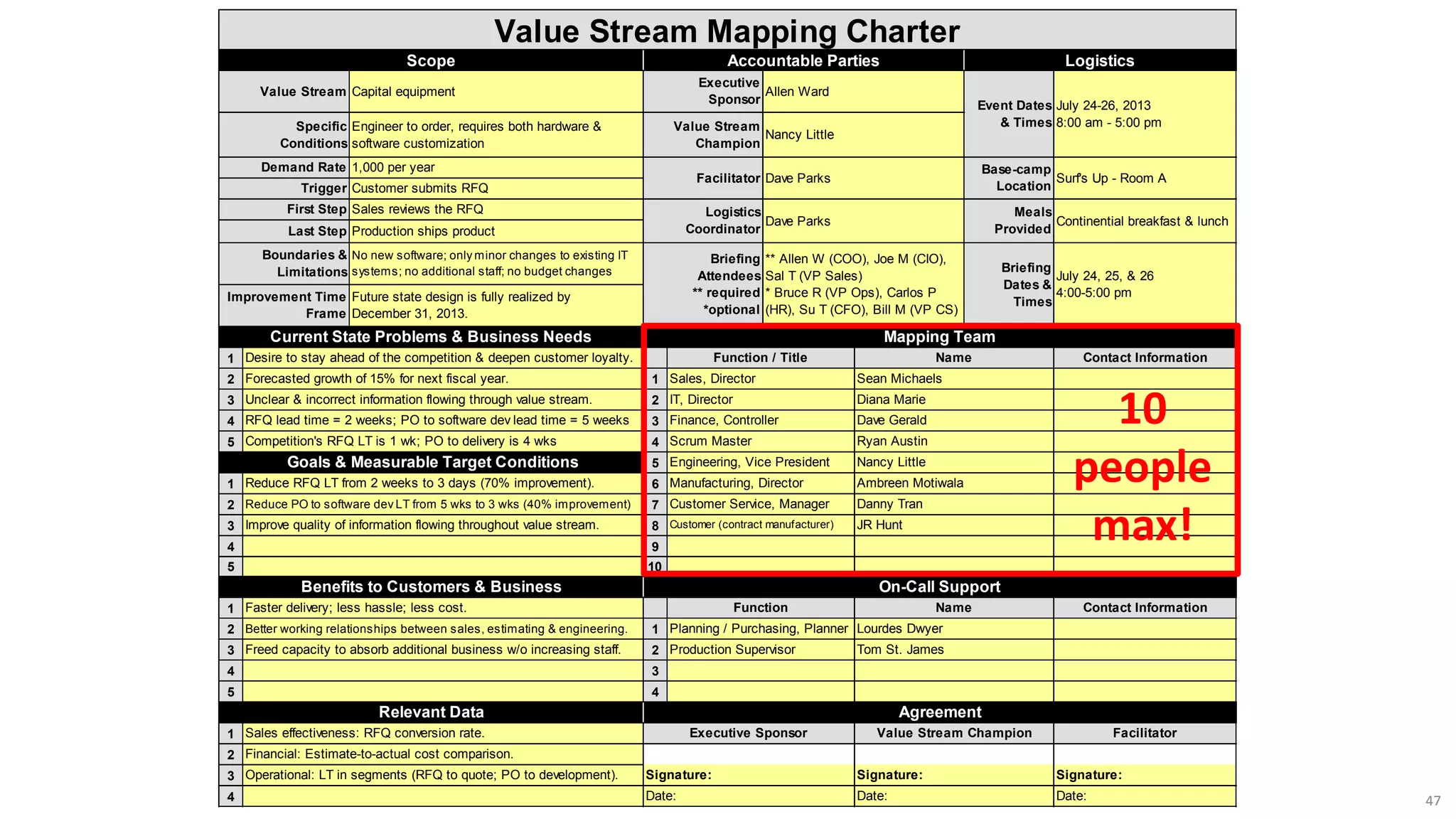 47
1
2 1
3 2
4 3
5 4
5
1 6
2 7
3 8
4 9
5 10
1
2 1
3 2
4 3
5 4
1
2
3
4
Specific
Conditions
Engineer to order, requires both hardware &
software customization
Value Stream
Champion
Nancy Little
Demand Rate 1,000 per year
Facilitator Dave Parks
Value Stream Mapping Charter
Scope Accountable Parties Logistics
Value Stream Capital equipment
Executive
Sponsor
Allen Ward
Event Dates
& Times
July 24-26, 2013
8:00 am - 5:00 pm
Last Step Production ships product
Boundaries &
Limitations
No new software; only minor changes to existing IT
systems; no additional staff; no budget changes
Briefing
Attendees
** required
*optional
** Allen W (COO), Joe M (CIO),
Sal T (VP Sales)
* Bruce R (VP Ops), Carlos P
(HR), Su T (CFO), Bill M (VP CS)
Base-camp
Location
Surf's Up - Room A
Trigger Customer submits RFQ
First Step Sales reviews the RFQ Logistics
Coordinator
Dave Parks
Meals
Provided
Continential breakfast & lunch
Desire to stay ahead of the competition & deepen customer loyalty. Function / Title Name Contact Information
Forecasted growth of 15% for next fiscal year. Sales, Director Sean Michaels
Briefing
Dates &
Times
July 24, 25, & 26
4:00-5:00 pmImprovement Time
Frame
Future state design is fully realized by
December 31, 2013.
Current State Problems & Business Needs Mapping Team
Competition's RFQ LT is 1 wk; PO to delivery is 4 wks Scrum Master Ryan Austin
Goals & Measurable Target Conditions Engineering, Vice President Nancy Little
Unclear & incorrect information flowing through value stream. IT, Director Diana Marie
RFQ lead time = 2 weeks; PO to software dev lead time = 5 weeks Finance, Controller Dave Gerald
Improve quality of information flowing throughout value stream. Customer (contract manufacturer) JR Hunt
Reduce RFQ LT from 2 weeks to 3 days (70% improvement). Manufacturing, Director Ambreen Motiwala
Reduce PO to software dev LT from 5 wks to 3 wks (40% improvement) Customer Service, Manager Danny Tran
Faster delivery; less hassle; less cost. Function Name Contact Information
Better working relationships between sales, estimating & engineering. Planning / Purchasing, Planner Lourdes Dwyer
Benefits to Customers & Business On-Call Support
Relevant Data Agreement
Freed capacity to absorb additional business w/o increasing staff. Production Supervisor Tom St. James
Operational: LT in segments (RFQ to quote; PO to development). Signature: Signature: Signature:
Sales effectiveness: RFQ conversion rate. Executive Sponsor Value Stream Champion Facilitator
Financial: Estimate-to-actual cost comparison.
Date: Date: Date:
10
people
max!
 