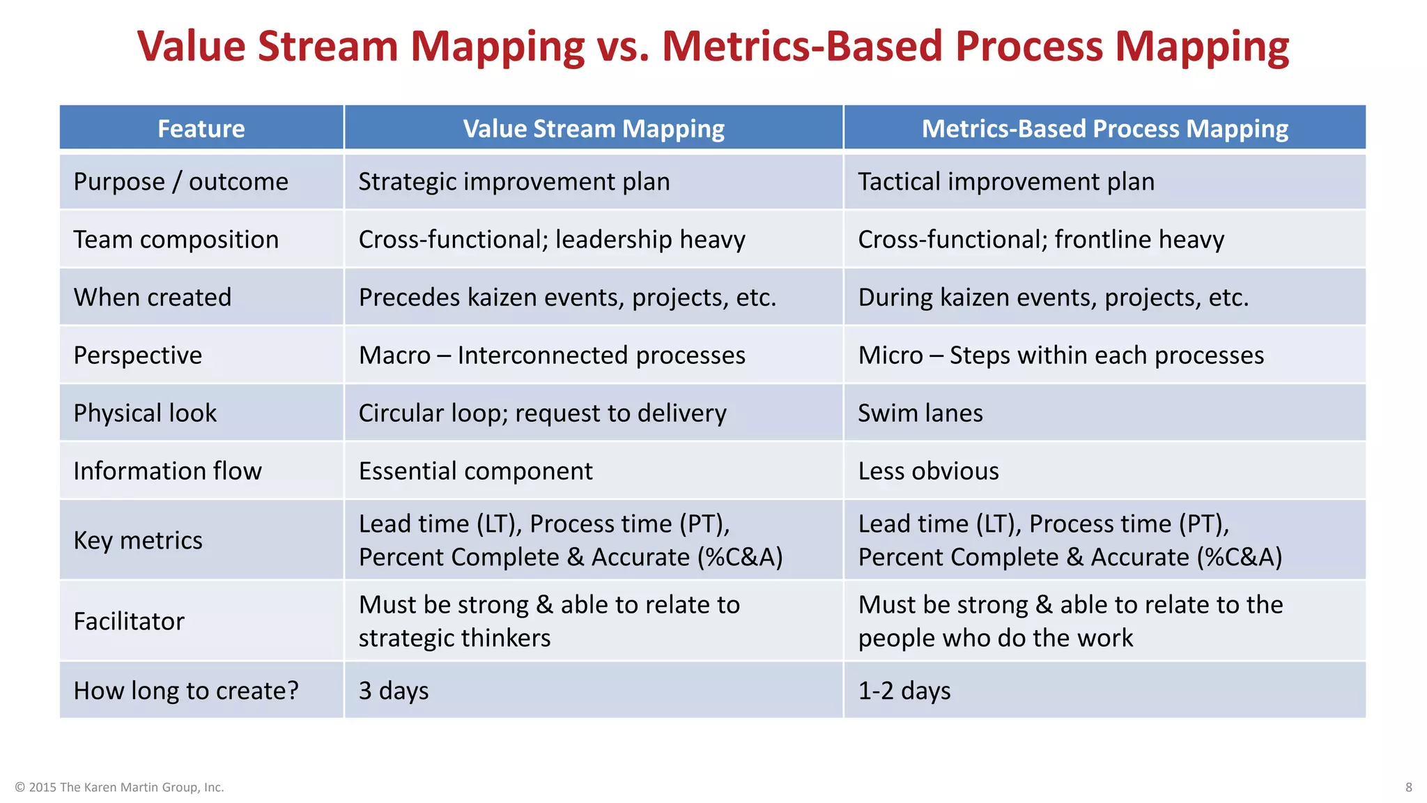 Value Stream Mapping vs. Metrics-Based Process Mapping
© 2015 The Karen Martin Group, Inc. 8
Feature Value Stream Mapping Metrics-Based Process Mapping
Purpose / outcome Strategic improvement plan Tactical improvement plan
Team composition Cross-functional; leadership heavy Cross-functional; frontline heavy
When created Precedes kaizen events, projects, etc. During kaizen events, projects, etc.
Perspective Macro – Interconnected processes Micro – Steps within each processes
Physical look Circular loop; request to delivery Swim lanes
Information flow Essential component Less obvious
Key metrics
Lead time (LT), Process time (PT),
Percent Complete & Accurate (%C&A)
Lead time (LT), Process time (PT),
Percent Complete & Accurate (%C&A)
Facilitator
Must be strong & able to relate to
strategic thinkers
Must be strong & able to relate to the
people who do the work
How long to create? 3 days 1-2 days
 