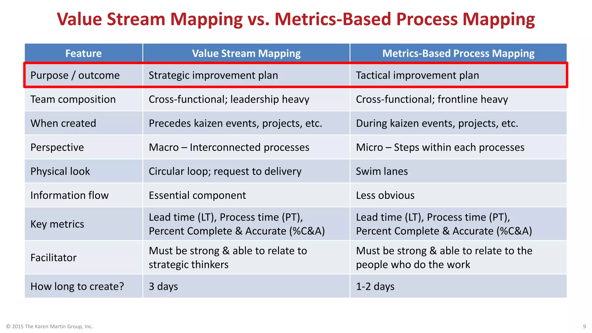 Value Stream Mapping vs. Metrics-Based Process Mapping
© 2015 The Karen Martin Group, Inc. 9
Feature Value Stream Mapping Metrics-Based Process Mapping
Purpose / outcome Strategic improvement plan Tactical improvement plan
Team composition Cross-functional; leadership heavy Cross-functional; frontline heavy
When created Precedes kaizen events, projects, etc. During kaizen events, projects, etc.
Perspective Macro – Interconnected processes Micro – Steps within each processes
Physical look Circular loop; request to delivery Swim lanes
Information flow Essential component Less obvious
Key metrics
Lead time (LT), Process time (PT),
Percent Complete & Accurate (%C&A)
Lead time (LT), Process time (PT),
Percent Complete & Accurate (%C&A)
Facilitator
Must be strong & able to relate to
strategic thinkers
Must be strong & able to relate to the
people who do the work
How long to create? 3 days 1-2 days
 