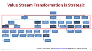 Value Stream Transformation is Strategic
© 2015 The Karen Martin Group, Inc. 12
For more information, see Value Stream Mapping, Karen Martin & Mike Osterling
 