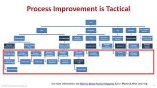 Process Improvement is Tactical
© 2015 The Karen Martin Group, Inc. 13
For more information, see Metrics-Based Process Mapping, Karen Martin & Mike Osterling
 