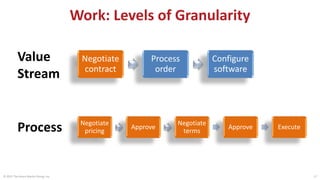 Work: Levels of Granularity
© 2015 The Karen Martin Group, Inc. 17
Negotiate
contract
Process
order
Configure
software
Value
Stream
Process Negotiate
pricing
Approve
Negotiate
terms
Approve Execute
 