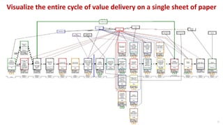 Visualize the entire cycle of value delivery on a single sheet of paper
21
 