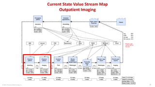 © 2015 The Karen Martin Group, Inc. 25
Current State Value Stream Map
Outpatient Imaging
 