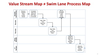 Value Stream Map ≠ Swim Lane Process Map
Benefits
Administrator
Receive
negative
drug
screen
results
Complete
“New Hire
Approval”
form; send
to recruiter
Recruiter
Sign “New
Hire
Approval”
form
Recruiter
Sign “New
Hire
Approval”
form
Set up
employee
in SAP;
notify
hiring
manager
Hiring
Manager
Request
laptop on
“New Hire
Equip.
Request”
form
IT
Manager
Approve
“New Hire
Equip.
Request”
29
 