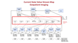 Current State Value Stream Map
Outpatient Imaging
 