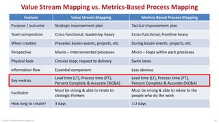 Value Stream Mapping vs. Metrics-Based Process Mapping
© 2015 The Karen Martin Group, Inc. 35
Feature Value Stream Mapping Metrics-Based Process Mapping
Purpose / outcome Strategic improvement plan Tactical improvement plan
Team composition Cross-functional; leadership heavy Cross-functional; frontline heavy
When created Precedes kaizen events, projects, etc. During kaizen events, projects, etc.
Perspective Macro – Interconnected processes Micro – Steps within each processes
Physical look Circular loop; request to delivery Swim lanes
Information flow Essential component Less obvious
Key metrics
Lead time (LT), Process time (PT),
Percent Complete & Accurate (%C&A)
Lead time (LT), Process time (PT),
Percent Complete & Accurate (%C&A)
Facilitator
Must be strong & able to relate to
strategic thinkers
Must be strong & able to relate to the
people who do the work
How long to create? 3 days 1-2 days
 