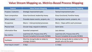 Value Stream Mapping vs. Metrics-Based Process Mapping
© 2015 The Karen Martin Group, Inc. 37
Feature Value Stream Mapping Metrics-Based Process Mapping
Purpose / outcome Strategic improvement plan Tactical improvement plan
Team composition Cross-functional; leadership heavy Cross-functional; frontline heavy
When created Precedes kaizen events, projects, etc. During kaizen events, projects, etc.
Perspective Macro – Interconnected processes Micro – Steps within each processes
Physical look Circular loop; request to delivery Swim lanes
Information flow Essential component Less obvious
Key metrics
Lead time (LT), Process time (PT),
Percent Complete & Accurate (%C&A)
Lead time (LT), Process time (PT),
Percent Complete & Accurate (%C&A)
Facilitator
Must be strong & able to relate to
strategic thinkers
Must be strong & able to relate to the
people who do the work
How long to create? 3 days 1-2 days
 