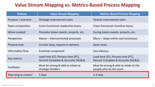 Value Stream Mapping vs. Metrics-Based Process Mapping
© 2015 The Karen Martin Group, Inc. 41
Feature Value Stream Mapping Metrics-Based Process Mapping
Purpose / outcome Strategic improvement plan Tactical improvement plan
Team composition Cross-functional; leadership heavy Cross-functional; frontline heavy
When created Precedes kaizen events, projects, etc. During kaizen events, projects, etc.
Perspective Macro – Interconnected processes Micro – Steps within each processes
Physical look Circular loop; request to delivery Swim lanes
Information flow Essential component Less obvious
Key metrics
Lead time (LT), Process time (PT),
Percent Complete & Accurate (%C&A)
Lead time (LT), Process time (PT),
Percent Complete & Accurate (%C&A)
Facilitator
Must be strong & able to relate to
strategic thinkers
Must be strong & able to relate to the
people who do the work
How long to create? 3 days 1-2 days
 