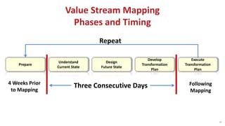 Prepare
Understand
Current State
Design
Future State
Develop
Transformation
Plan
Execute
Transformation
Plan
Three Consecutive Days4 Weeks Prior
to Mapping
Following
Mapping
Repeat
Value Stream Mapping
Phases and Timing
42
 