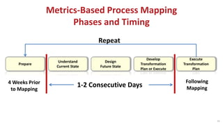 Prepare
Understand
Current State
Design
Future State
Develop
Transformation
Plan or Execute
Execute
Transformation
Plan
1-2 Consecutive Days4 Weeks Prior
to Mapping
Following
Mapping
Repeat
Metrics-Based Process Mapping
Phases and Timing
43
 