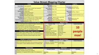 47
1
2 1
3 2
4 3
5 4
5
1 6
2 7
3 8
4 9
5 10
1
2 1
3 2
4 3
5 4
1
2
3
4
Specific
Conditions
Engineer to order, requires both hardware &
software customization
Value Stream
Champion
Nancy Little
Demand Rate 1,000 per year
Facilitator Dave Parks
Value Stream Mapping Charter
Scope Accountable Parties Logistics
Value Stream Capital equipment
Executive
Sponsor
Allen Ward
Event Dates
& Times
July 24-26, 2013
8:00 am - 5:00 pm
Last Step Production ships product
Boundaries &
Limitations
No new software; only minor changes to existing IT
systems; no additional staff; no budget changes
Briefing
Attendees
** required
*optional
** Allen W (COO), Joe M (CIO),
Sal T (VP Sales)
* Bruce R (VP Ops), Carlos P
(HR), Su T (CFO), Bill M (VP CS)
Base-camp
Location
Surf's Up - Room A
Trigger Customer submits RFQ
First Step Sales reviews the RFQ Logistics
Coordinator
Dave Parks
Meals
Provided
Continential breakfast & lunch
Desire to stay ahead of the competition & deepen customer loyalty. Function / Title Name Contact Information
Forecasted growth of 15% for next fiscal year. Sales, Director Sean Michaels
Briefing
Dates &
Times
July 24, 25, & 26
4:00-5:00 pmImprovement Time
Frame
Future state design is fully realized by
December 31, 2013.
Current State Problems & Business Needs Mapping Team
Competition's RFQ LT is 1 wk; PO to delivery is 4 wks Scrum Master Ryan Austin
Goals & Measurable Target Conditions Engineering, Vice President Nancy Little
Unclear & incorrect information flowing through value stream. IT, Director Diana Marie
RFQ lead time = 2 weeks; PO to software dev lead time = 5 weeks Finance, Controller Dave Gerald
Improve quality of information flowing throughout value stream. Customer (contract manufacturer) JR Hunt
Reduce RFQ LT from 2 weeks to 3 days (70% improvement). Manufacturing, Director Ambreen Motiwala
Reduce PO to software dev LT from 5 wks to 3 wks (40% improvement) Customer Service, Manager Danny Tran
Faster delivery; less hassle; less cost. Function Name Contact Information
Better working relationships between sales, estimating & engineering. Planning / Purchasing, Planner Lourdes Dwyer
Benefits to Customers & Business On-Call Support
Relevant Data Agreement
Freed capacity to absorb additional business w/o increasing staff. Production Supervisor Tom St. James
Operational: LT in segments (RFQ to quote; PO to development). Signature: Signature: Signature:
Sales effectiveness: RFQ conversion rate. Executive Sponsor Value Stream Champion Facilitator
Financial: Estimate-to-actual cost comparison.
Date: Date: Date:
10
people
max!
 