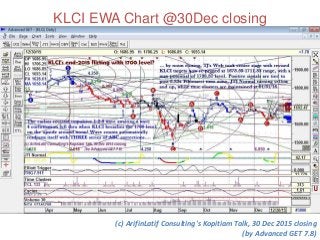 KLCI EWA Chart @30Dec closing
(c) ArifinLatif Consulting's Kopitiam Talk, 30 Dec 2015 closing
(by Advanced GET 7.8)
 