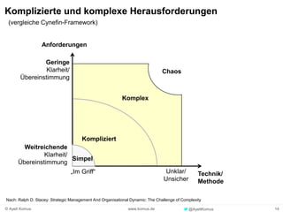14www.komus.de© Ayelt Komus @AyeltKomus
Komplex
Kompliziert
Komplizierte und komplexe Herausforderungen
Simpel
Geringe
Klarheit/
Übereinstimmung
Weitreichende
Klarheit/
Übereinstimmung
„Im Griff“ Unklar/
Unsicher
Anforderungen
Technik/
Methode
Chaos
Nach: Ralph D. Stacey: Strategic Management And Organisational Dynamic: The Challenge of Complexity
(vergleiche Cynefin-Framework)
 