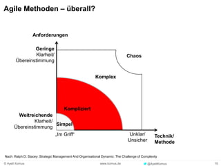 15www.komus.de© Ayelt Komus @AyeltKomus
Komplex
Kompliziert
Agile Methoden – überall?
Simpel
Geringe
Klarheit/
Übereinstimmung
Weitreichende
Klarheit/
Übereinstimmung
„Im Griff“ Unklar/
Unsicher
Anforderungen
Technik/
Methode
Chaos
Nach: Ralph D. Stacey: Strategic Management And Organisational Dynamic: The Challenge of Complexity
 