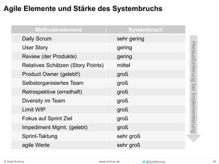 19www.komus.de© Ayelt Komus @AyeltKomus
Agile Elemente und Stärke des Systembruchs
Methodenelement Systembruch
Daily Scrum sehr gering
User Story gering
Review (der Produkte) gering
Relatives Schätzen (Story Points) mittel
Product Owner (gelebt!) groß
Selbstorganisiertes Team groß
Retrospektive (ernsthaft) groß
Diversity im Team groß
Limit WIP groß
Fokus auf Sprint Ziel groß
Impediment Mgmt. (gelebt) groß
Sprint-Taktung sehr groß
agile Werte sehr groß
HerausforderungbeiImplementierung
 