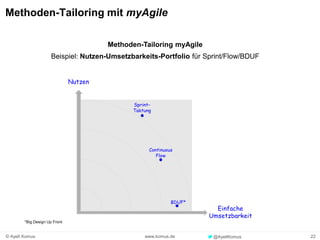 22www.komus.de© Ayelt Komus @AyeltKomus
Methoden-Tailoring mit myAgile
*Big Design Up Front
Methoden-Tailoring myAgile
Beispiel: Nutzen-Umsetzbarkeits-Portfolio für Sprint/Flow/BDUF
 