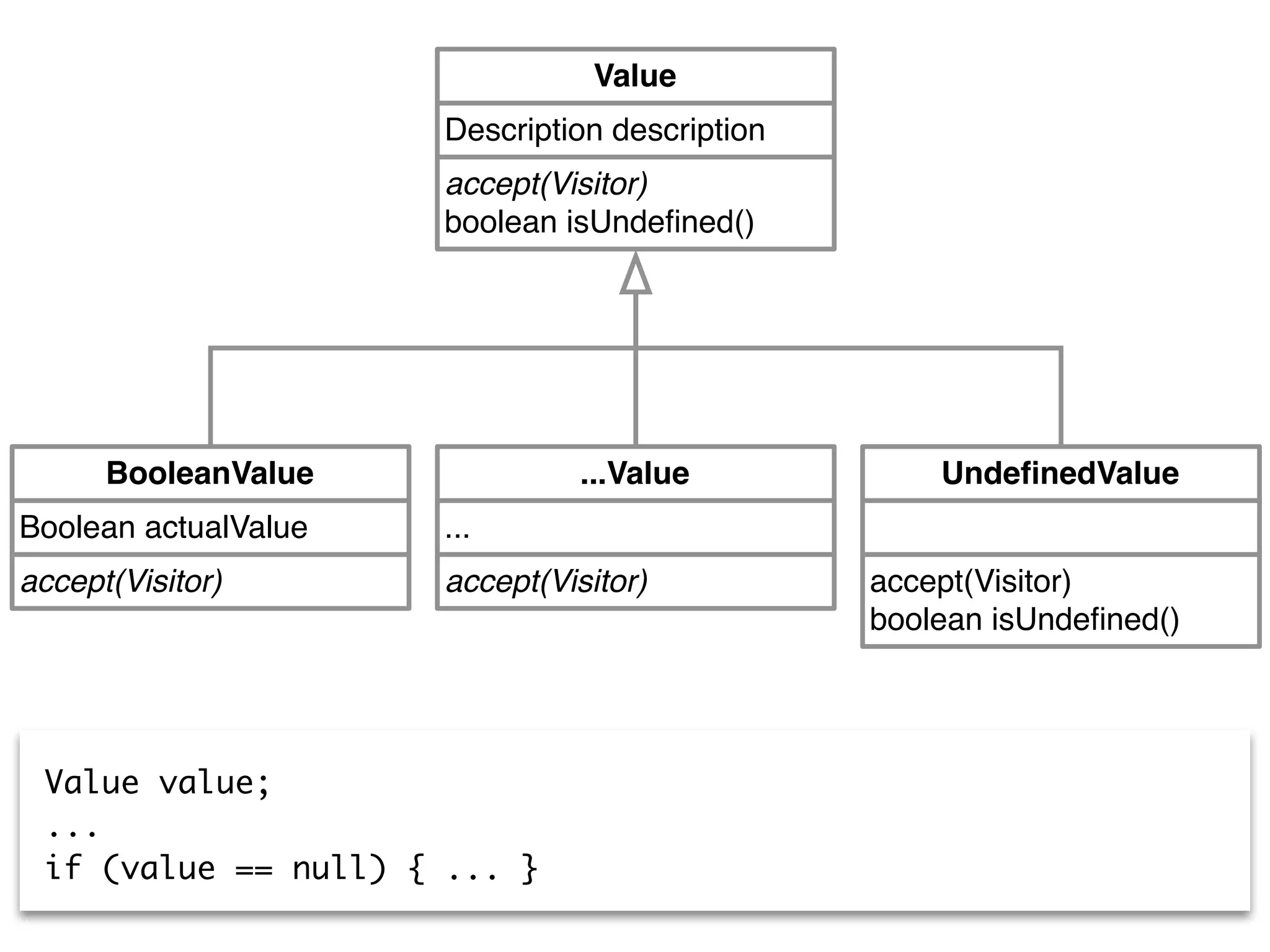 accept(Visitor)
boolean isUndeﬁned()
Description description
Value
accept(Visitor)
Boolean actualValue
BooleanValue
accept(Visitor)
...
...Value
accept(Visitor)
boolean isUndeﬁned()
UndeﬁnedValue
Value value;
...
if (value == null) { ... }
 