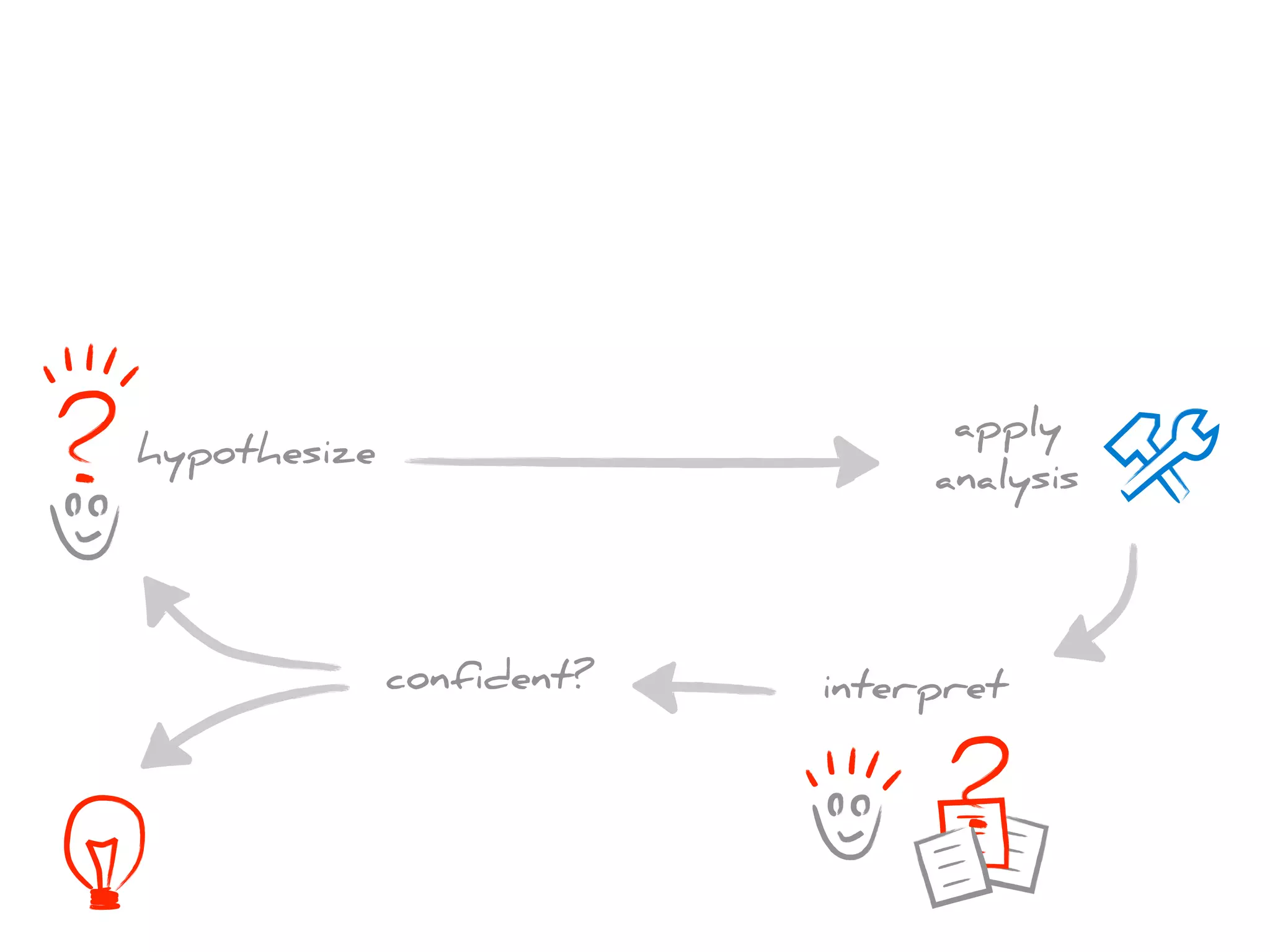apply
analysis
interpretconfident?
hypothesize
 