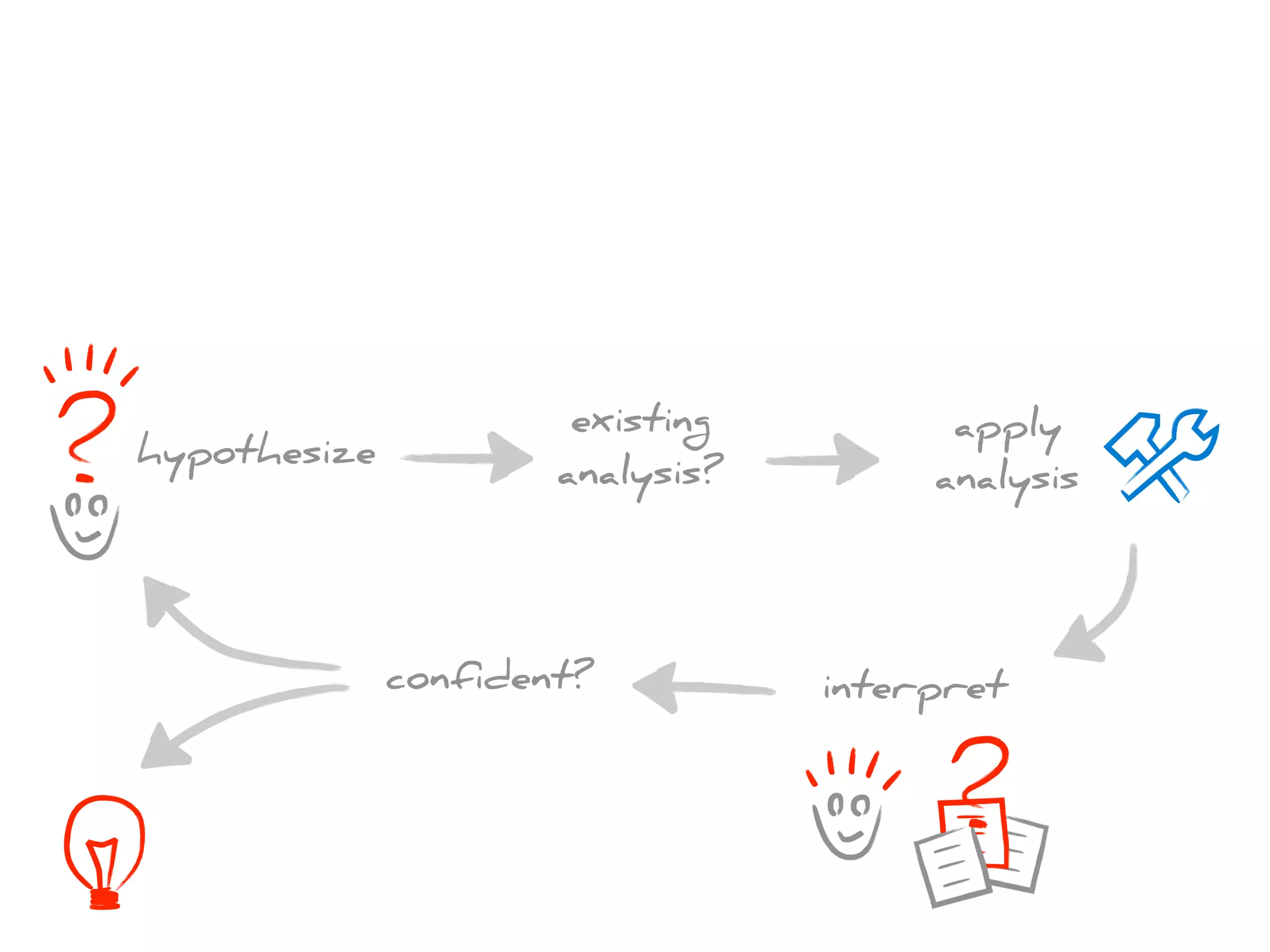 existing
analysis?
apply
analysis
interpretconfident?
hypothesize
 