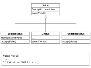 accept(Visitor)
Description description
Value
accept(Visitor)
Boolean actualValue
BooleanValue
accept(Visitor)
...
...Value
accept(Visitor)
UndeﬁnedValue
Value value;
...
if (value == null) { ... }
 
