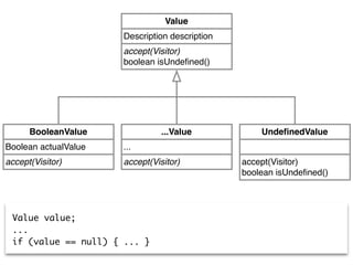 accept(Visitor)
boolean isUndeﬁned()
Description description
Value
accept(Visitor)
Boolean actualValue
BooleanValue
accept(Visitor)
...
...Value
accept(Visitor)
boolean isUndeﬁned()
UndeﬁnedValue
Value value;
...
if (value == null) { ... }
 