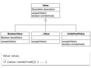accept(Visitor)
boolean isUndeﬁned()
Description description
Value
accept(Visitor)
Boolean actualValue
BooleanValue
accept(Visitor)
...
...Value
accept(Visitor)
boolean isUndeﬁned()
UndeﬁnedValue
Value value;
...
if (value.isUndefined()) { ... }
 