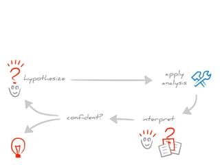 apply
analysis
interpretconfident?
hypothesize
 