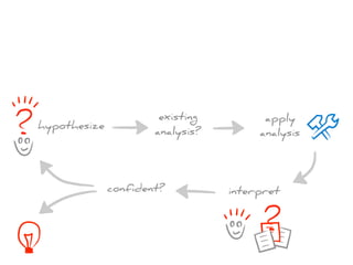 existing
analysis?
apply
analysis
interpretconfident?
hypothesize
 