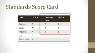 Standards Score Card
LMS LTI 1.x Content
Item
LTI 2.x
Canvas A A B+
Sakai A A- A-
Moodle A B B
D2L A
Blackboard A
 
