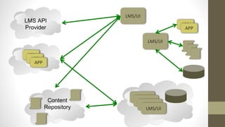 LMS/UI
LMS API
Provider
Content
Repository
APP/UI
APP/UI
APP/UI
LMS/UI
LMS/UI
APP
APP
APP
APP
APP
 