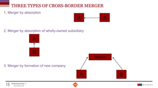 THREE TYPES OF CROSS-BORDER MERGER
Date
15 Titre de la présentation
1. Merger by absorption
2. Merger by absorption of wholly-owned subsidiary
3. Merger by formation of new company
Newco
A
A
A
B
B
B
 