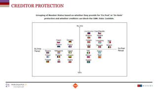 CREDITOR PROTECTION
Date
21 Titre de la présentation
 
