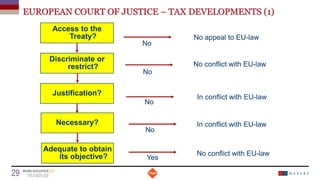 EUROPEAN COURT OF JUSTICE – TAX DEVELOPMENTS (1)
Date
29 Titre de la présentation
Access to the
Treaty?
Discriminate or
restrict?
Justification?
Necessary?
Adequate to obtain
its objective?
No appeal to EU-law
No conflict with EU-law
In conflict with EU-law
In conflict with EU-law
No conflict with EU-law
No
No
No
No
Yes
 