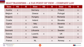 SEAT TRANSFERS – A TAX POINT OF VIEW – COMPANY LAW
Date
32 Titre de la présentation
State RS IS State RS IS State RS IS
Austria x Germany x Poland x
Belgium x Greece x Portugal x
Bulgaria x Hungary x Romania x
Croatia x Ireland x Slovakia x
Cyprus x Italy x Slovenia x
Czech x Latvia x Spain x
Denmark x Lithuania x Sweden x
Estonia x Luxemb. x UK x
Finland x Malta x Iceland x
France x NL x Norway x
 