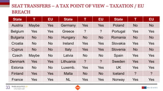 SEAT TRANSFERS – A TAX POINT OF VIEW – TAXATION / EU
BREACH
Date
33 Titre de la présentation
State T EU State T EU State T EU
Austria Maybe Yes Germany Yes Yes Poland No No
Belgium Yes Yes Greece ? ? Portugal Yes Yes
Bulgaria No No Hungary No No Romania No No
Croatia No No Ireland Yes Yes Slovakia Yes Yes
Cyprus No No Italy Yes Yes Slovenia No No
Czech Maybe No Latvia No No Spain Yes Yes
Denmark Yes Yes Lithuania ? ? Sweden Yes Yes
Estonia No No Luxemb. Yes Yes UK Yes Yes
Finland Yes Yes Malta No No Iceland ? ?
France Yes Yes NL Yes Yes Norway Yes Yes
 