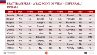 SEAT TRANSFERS – A TAX POINT OF VIEW – DEFERRAL /
INSTALL
Date
34 Titre de la présentation
State DEF Years State DEF Years State DEF Years
Austria Not al. No Germany No 5 Poland No No
Belgium No No Greece n.a. n.a. Portugal Yes 5
Bulgaria No 7 Hungary No No Romania No No
Croatia No No Ireland Yes 6 Slovakia No No
Cyprus No No Italy Yes 10 Slovenia No No
Czech No No Latvia No No Spain Yes No
Denmark No No Lithuania n.a. n.a. Sweden Yes 5/10
Estonia No No Luxemb. No No UK Yes 6
Finland No No Malta No x Iceland No n.a.
France No 5 NL Yes 10 Norway Not al. No
 