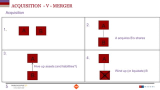 ACQUISITION - V - MERGER
Date
5 Titre de la présentation
Acquisition
A
1.
2.
A acquires B’s shares
3.
Hive up assets (and liabilities?)
4.
Wind up (or liquidate) B
A B
B
A
B
A
B
 