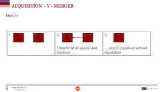 ACQUISITION - V - MERGER
Date
6 Titre de la présentation
Merger
1. 2.
Transfer of all assets and
liabilities….
3.
….and B dissolved without
liquidation
A A AB B
 